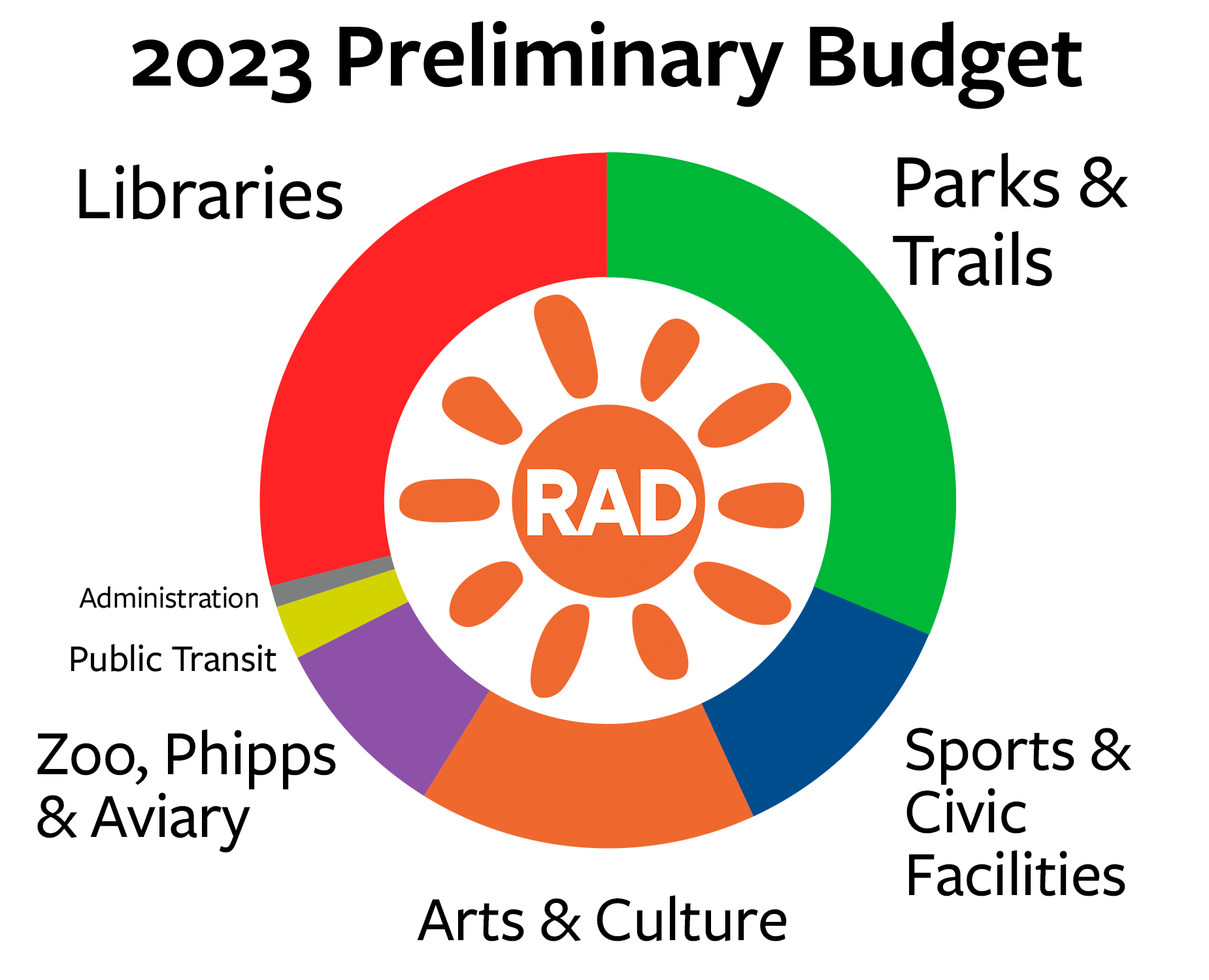 RAD seeks public input on 2023 preliminary budget Allegheny Regional